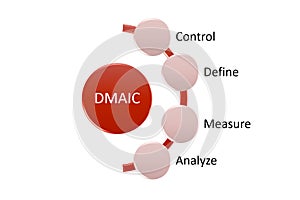 DMAIC Cycle is a data-driven quality strategy used to improve processes