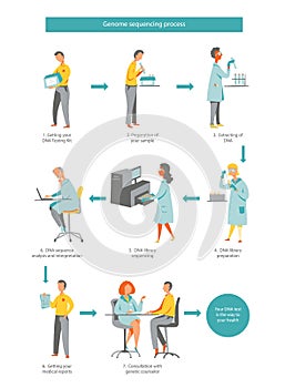 DNA test, whole genome sequencing workflow