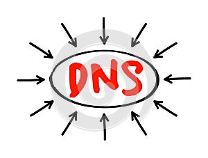 DNS Domain Name System - hierarchical naming system built on a distributed database for computers, services, or any resource