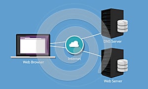 DNS Domain Name System Server