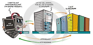 DNS and Web servers