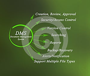 Document Management System	DMS