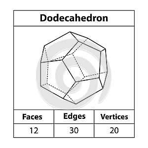 Dodecahedron, faces, edges, vertices. shapes, vertices. photo