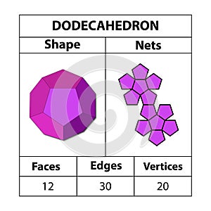 Dodecahedron nets, faces, edges, vertices. Geometric figures are set isolated on a white backdrop. photo