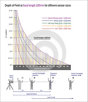 DOF at focal length 100mm for different sensor siz