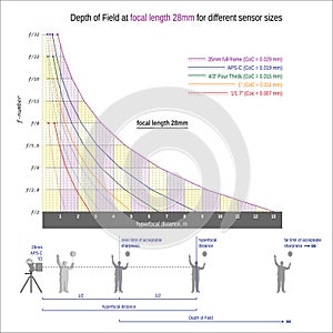 DOF at focal length 28mm for different sensor size