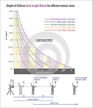 DOF at focal length 50mm for different sensor size photo