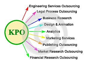 Domains of  Knowledge Process Outsourcing