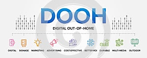 DOOH - Digital Out-of-Home or Out-Of-Home Advertising concept vector icons set infographic background illustration.