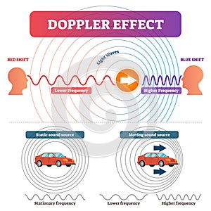 Doppler effect vector illustration. Labeled educational sound, light graph.