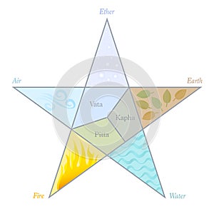 Doshas Elements Pentagram Ayurveda Ether Air Fire Water Earth photo