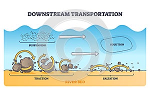 Downstream transportation with pollution sediment particles outline diagram