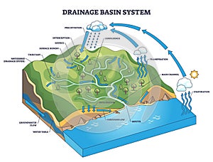 Drainage basin system diagram visualizes water flow from precipitation to ...