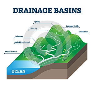 Drainage basins vector illustration. Labeled educational rain water scheme.