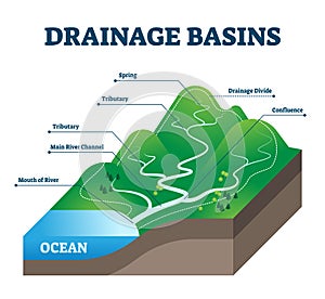 Drainage basins vector illustration. Labeled educational rain water scheme. photo