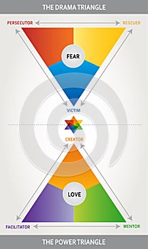 Drama Triangle Illustration - Karpman Triangle - Coaching, Psychology and Interaction Tool - Multicolored - Power Triangle photo