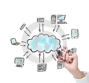 Drawing a cloud computing solution