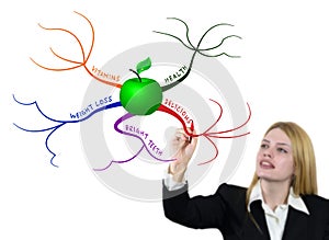 Drawing green apple mind map