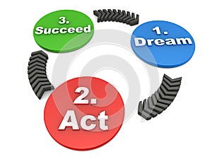 Dream act succeed photo