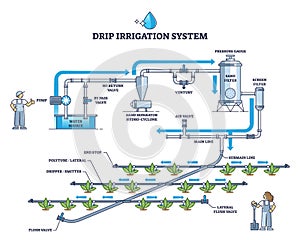 Drip irrigation system and automatic ground watering pipeline outline diagram