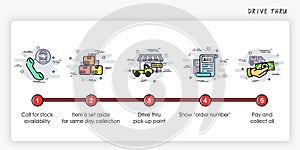 Drive thru order process concept.