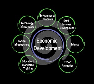 Drivers of Economic Development