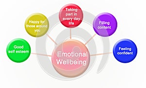 Drivers of Emotional Wellbeing