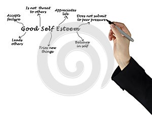 Drivers of Good Self Esteem