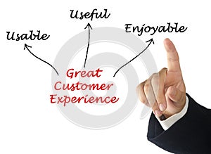 Drivers of Great Customer Experience