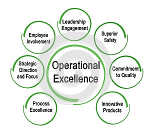 Drivers of Operational Excellence
