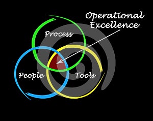 Drivers of Operational Excellence