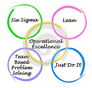 Drivers of Operational Excellence