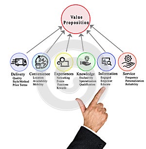 Drivers to Value Proposition