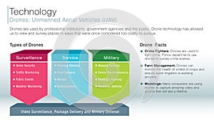 Drone unmanned aerial vehicles information slide