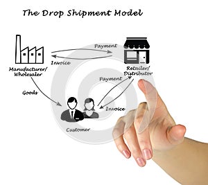 The Drop Shipment Model