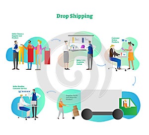 Drop shopping online e-commerce business concept example, five steps scheme, modern vector illustration collection.