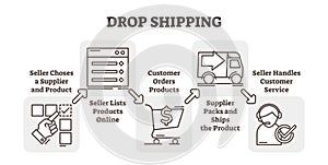 Drop shopping online e-commerce business concept example, five steps scheme vector illustration.