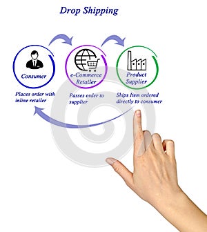 Dropshipping process: from supplier to customer