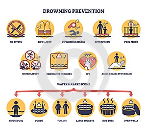 Drowning danger prevention or water safety for safe swimming outline diagram