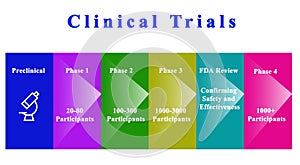 Drug Clinical Trials