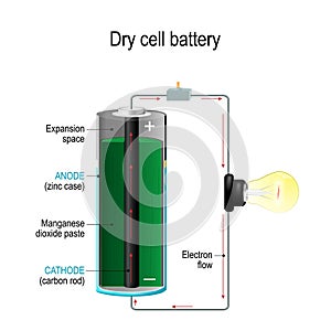 Dry cell. Cross section of battery with cathode, anode, paste, light bulb, switch and Electrons flow