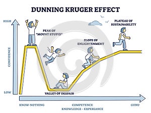 Dunning Kruger effect as psychological confidence bias curved outline diagram