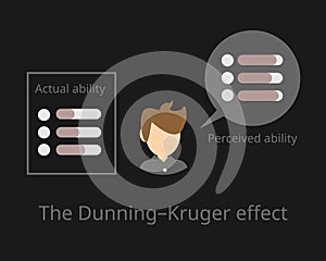 The Dunning-Kruger Effect by the dissonance between the overconfidence in his own abilities and his actual abilities