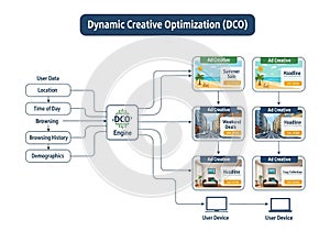 Dynamic Creative Optimization (DCO) diagram illustrating the flow