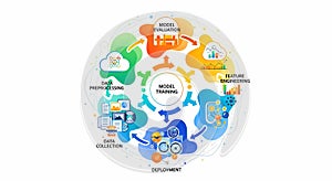 Dynamic machine learning workflow visualize data collection to deployment and model training