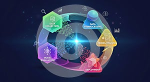 Dynamic machine learning workflow visualizes data collection, processing, training, and deployment stages.