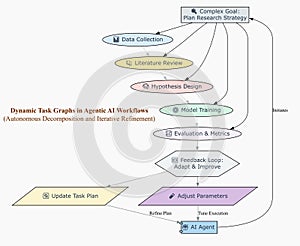 Dynamic Task Graph of AI Workflow