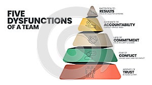 5 Dysfunctions of a Team infographic template vector has 5 level to analyse such as Inattention to Results, Avoidance of