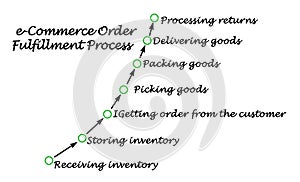 e-Commerce Order Fulfillment Process