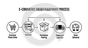 E-commerce Order Fulfillment Process Flowchart